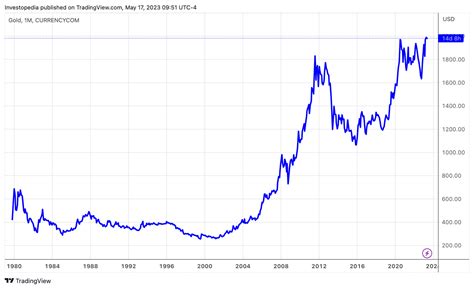 price of gold since 1960.